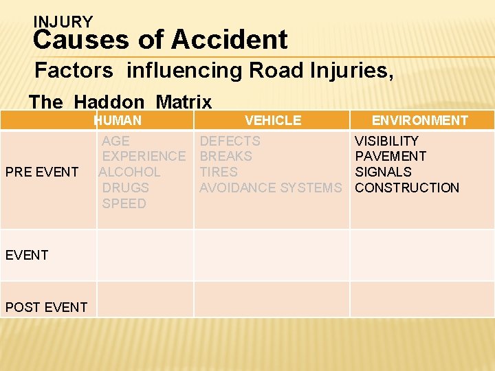 INJURY Causes of Accident Factors influencing Road Injuries, The Haddon Matrix HUMAN PRE EVENT INJURY Causes of Accident Factors influencing Road Injuries, The Haddon Matrix HUMAN PRE EVENT