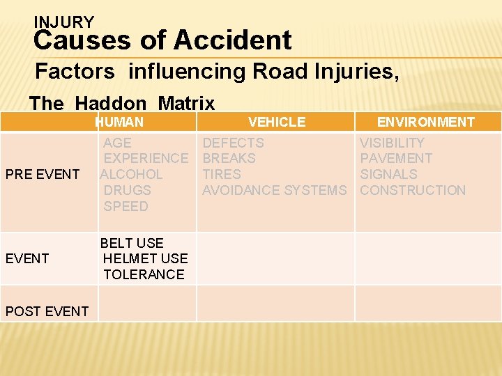 INJURY Causes of Accident Factors influencing Road Injuries, The Haddon Matrix HUMAN PRE EVENT INJURY Causes of Accident Factors influencing Road Injuries, The Haddon Matrix HUMAN PRE EVENT
