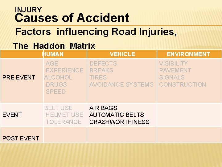 INJURY Causes of Accident Factors influencing Road Injuries, The Haddon Matrix HUMAN VEHICLE PRE INJURY Causes of Accident Factors influencing Road Injuries, The Haddon Matrix HUMAN VEHICLE PRE