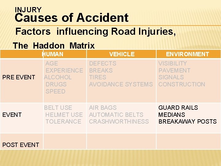 INJURY Causes of Accident Factors influencing Road Injuries, The Haddon Matrix HUMAN VEHICLE ENVIRONMENT INJURY Causes of Accident Factors influencing Road Injuries, The Haddon Matrix HUMAN VEHICLE ENVIRONMENT