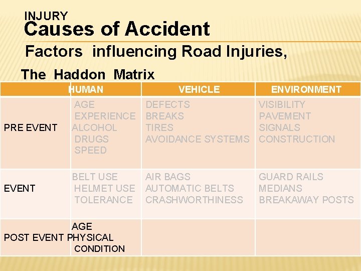 INJURY Causes of Accident Factors influencing Road Injuries, The Haddon Matrix HUMAN VEHICLE ENVIRONMENT INJURY Causes of Accident Factors influencing Road Injuries, The Haddon Matrix HUMAN VEHICLE ENVIRONMENT