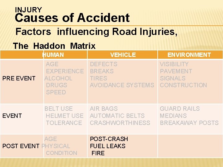 INJURY Causes of Accident Factors influencing Road Injuries, The Haddon Matrix HUMAN VEHICLE ENVIRONMENT INJURY Causes of Accident Factors influencing Road Injuries, The Haddon Matrix HUMAN VEHICLE ENVIRONMENT