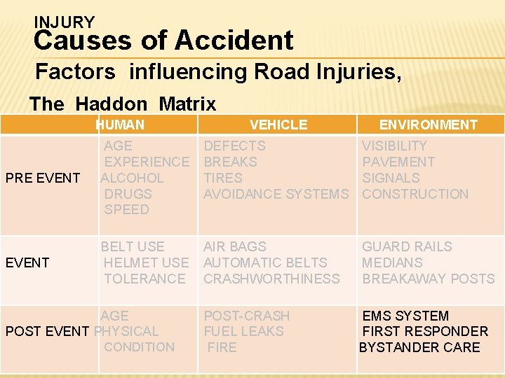 INJURY Causes of Accident Factors influencing Road Injuries, The Haddon Matrix HUMAN VEHICLE ENVIRONMENT INJURY Causes of Accident Factors influencing Road Injuries, The Haddon Matrix HUMAN VEHICLE ENVIRONMENT