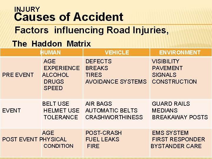 INJURY Causes of Accident Factors influencing Road Injuries, The Haddon Matrix HUMAN VEHICLE ENVIRONMENT INJURY Causes of Accident Factors influencing Road Injuries, The Haddon Matrix HUMAN VEHICLE ENVIRONMENT