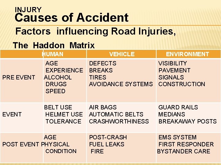 INJURY Causes of Accident Factors influencing Road Injuries, The Haddon Matrix HUMAN VEHICLE ENVIRONMENT INJURY Causes of Accident Factors influencing Road Injuries, The Haddon Matrix HUMAN VEHICLE ENVIRONMENT