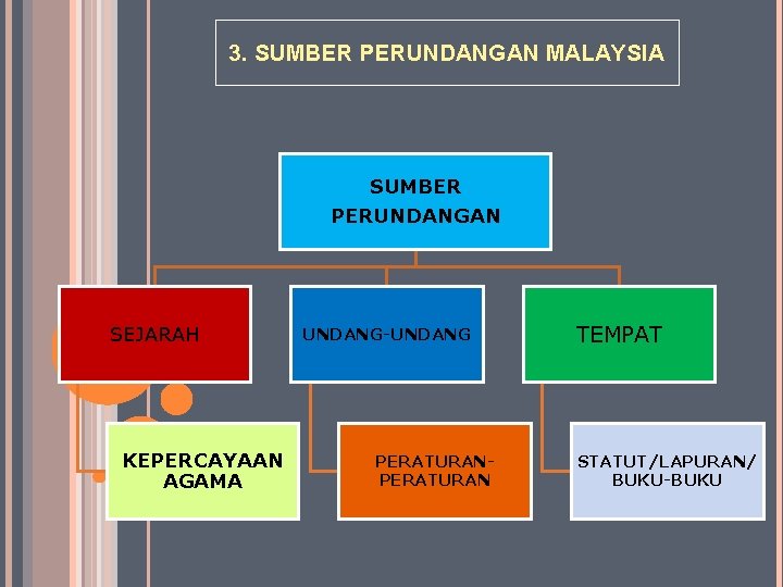 3. SUMBER PERUNDANGAN MALAYSIA SUMBER PERUNDANGAN SEJARAH KEPERCAYAAN AGAMA UNDANG-UNDANG PERATURAN TEMPAT STATUT/LAPURAN/ BUKU-BUKU