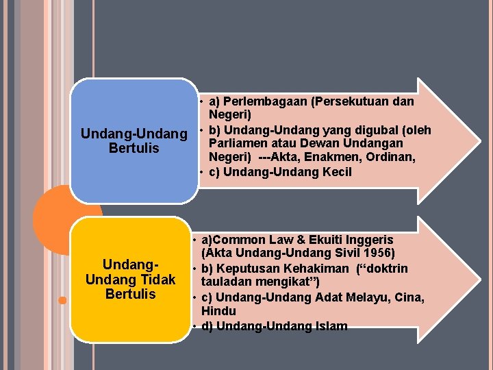  • a) Perlembagaan (Persekutuan dan Negeri) Undang-Undang • b) Undang-Undang yang digubal (oleh