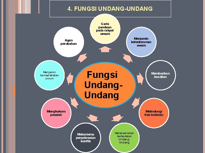 4. FUNGSI UNDANG-UNDANG Garis panduan pada rakyat umum Menjamin ketenteraman awam Agen perubahan Menjamin