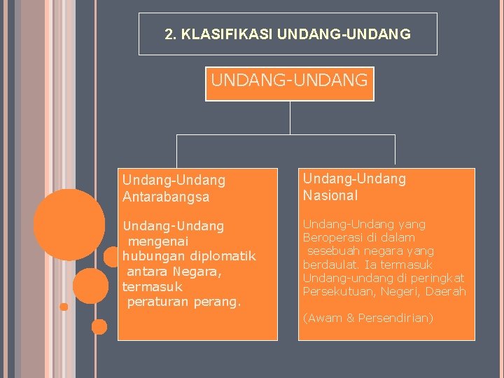 2. KLASIFIKASI UNDANG-UNDANG Undang-Undang Antarabangsa Undang-Undang Nasional Undang-Undang mengenai hubungan diplomatik antara Negara, termasuk