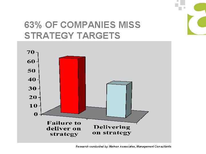 63% OF COMPANIES MISS STRATEGY TARGETS Research conducted by Markon Associates, Management Consultants 