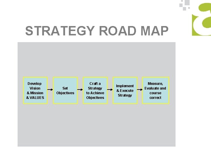 STRATEGY ROAD MAP Develop Vision & Mission & VALUES Set Objectives Craft a Strategy