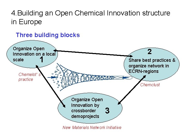 4. Building an Open Chemical Innovation structure in Europe Three building blocks Organize Open