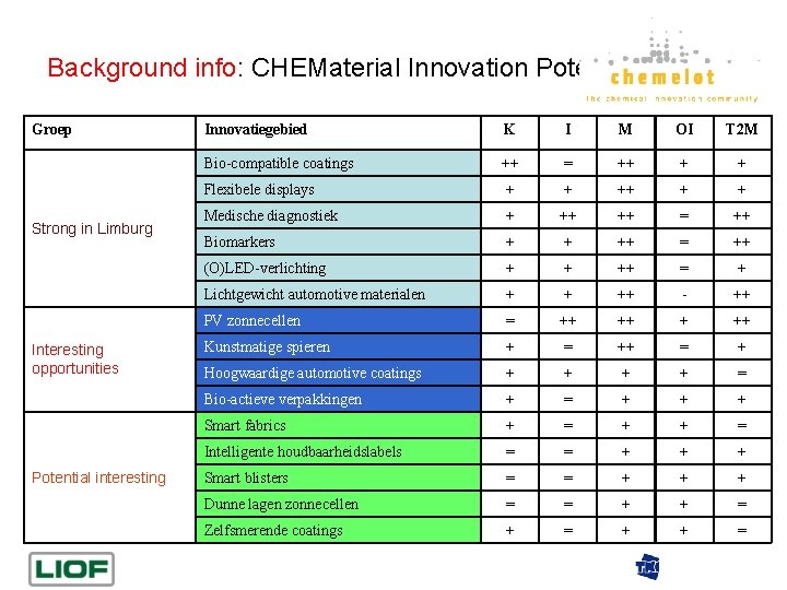 Background info: CHEMaterial Innovation Potentials Groep Strong in Limburg Interesting opportunities Potential interesting Innovatiegebied