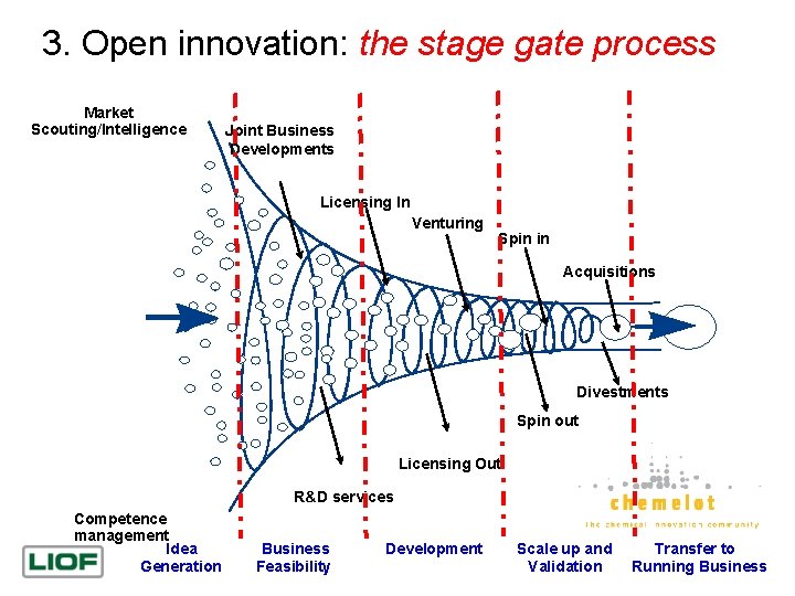 3. Open innovation: the stage gate process Market Scouting/Intelligence Joint Business Developments Licensing In