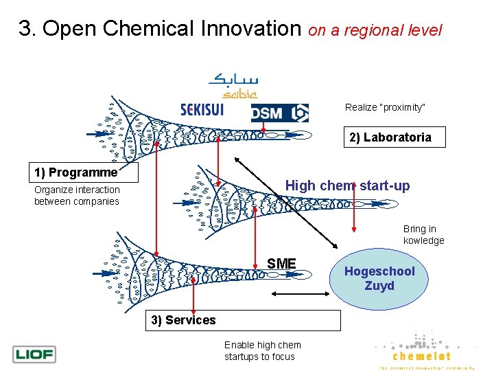 3. Open Chemical Innovation on a regional level Realize “proximity” 2) Laboratoria 1) Programme