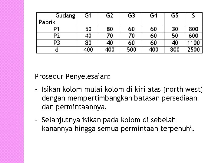 Prosedur Penyelesaian: - Isikan kolom mulai kolom di kiri atas (north west) dengan mempertimbangkan