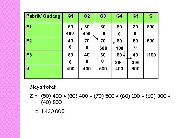 Pabrik/ Gudang G 1 G 2 G 3 G 4 G 5 S P