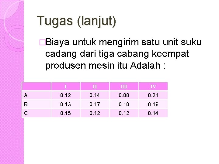 Tugas (lanjut) �Biaya untuk mengirim satu unit suku cadang dari tiga cabang keempat produsen