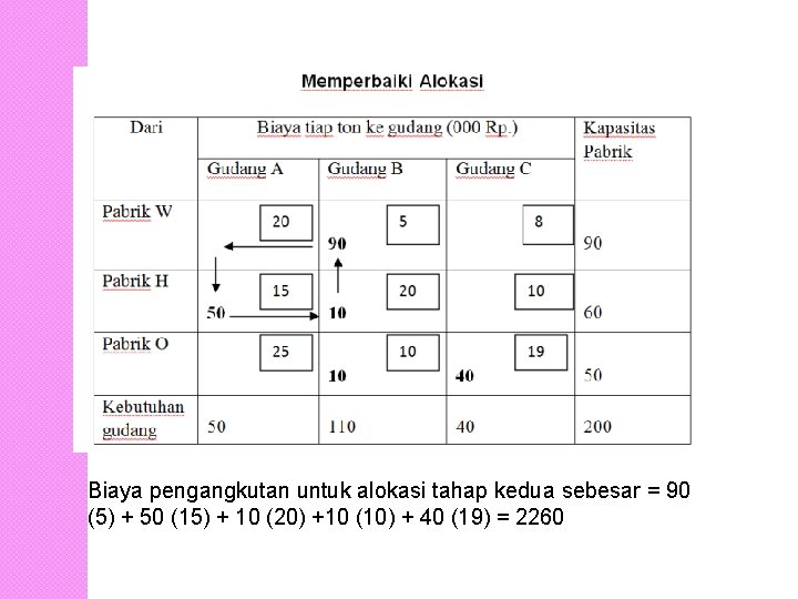 Biaya pengangkutan untuk alokasi tahap kedua sebesar = 90 (5) + 50 (15) +