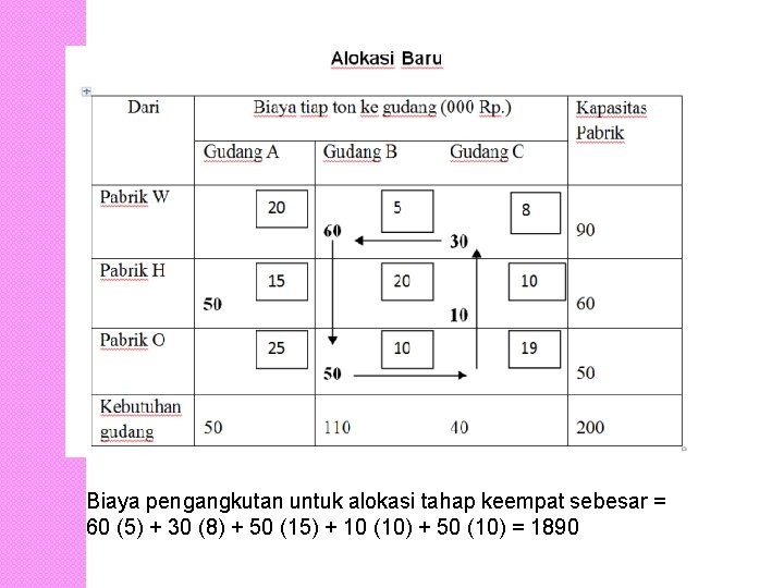 Biaya pengangkutan untuk alokasi tahap keempat sebesar = 60 (5) + 30 (8) +