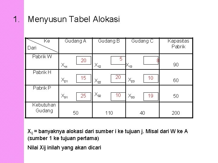 1. Menyusun Tabel Alokasi Ke Gudang A Gudang B Gudang C Kapasitas Pabrik Dari