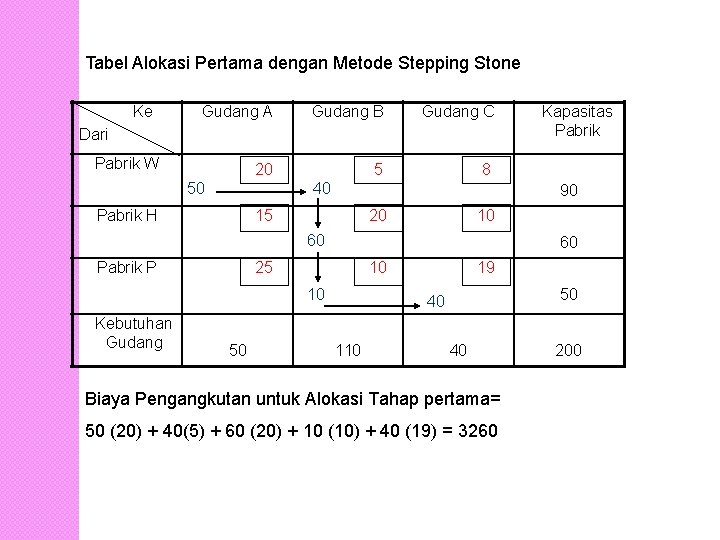 Tabel Alokasi Pertama dengan Metode Stepping Stone Ke Gudang A Gudang B Gudang C