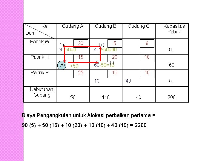 Ke Gudang A Gudang B Gudang C 20 5 40 +50=90 8 20 10