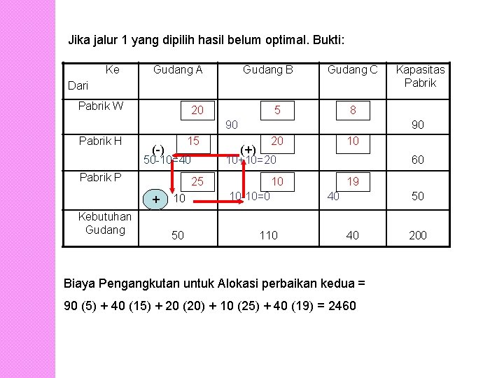 Jika jalur 1 yang dipilih hasil belum optimal. Bukti: Ke Gudang A Gudang B