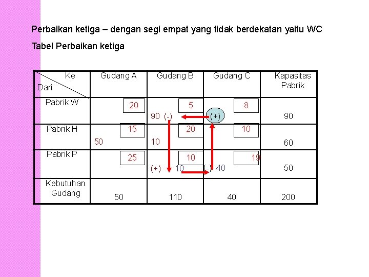 Perbaikan ketiga – dengan segi empat yang tidak berdekatan yaitu WC Tabel Perbaikan ketiga