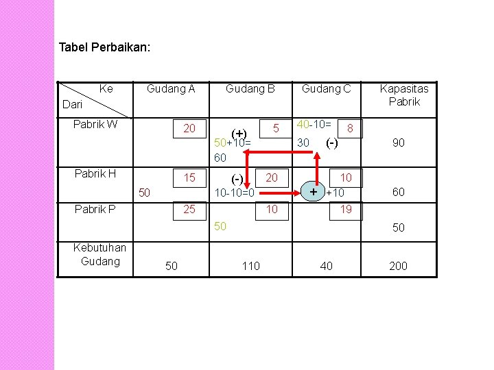 Tabel Perbaikan: Ke Gudang A Gudang B Gudang C Dari Pabrik W 20 (+)