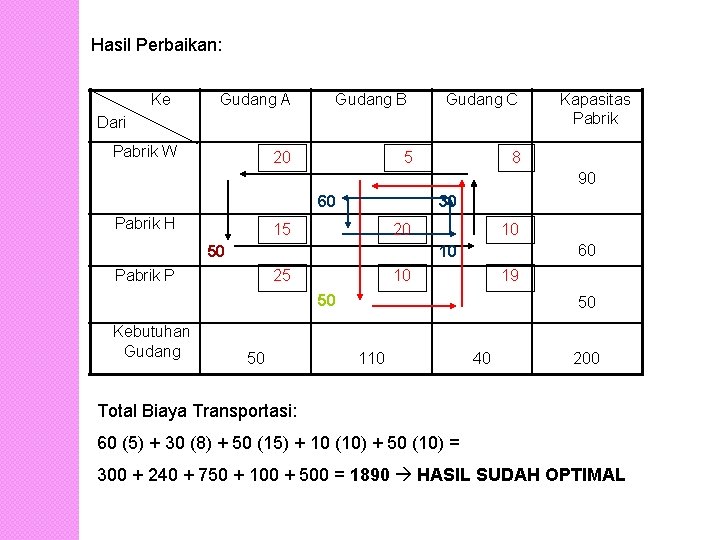 Hasil Perbaikan: Ke Gudang A Gudang B Gudang C Dari Pabrik W 20 Kapasitas