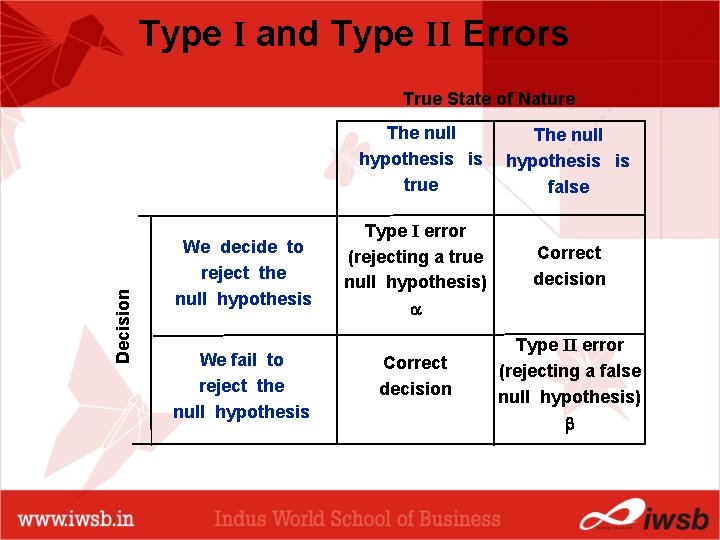 Type I and Type II Errors Decision True State of Nature We decide to