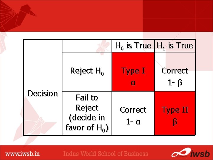 H 0 is True H 1 is True Reject H 0 Decision Fail to