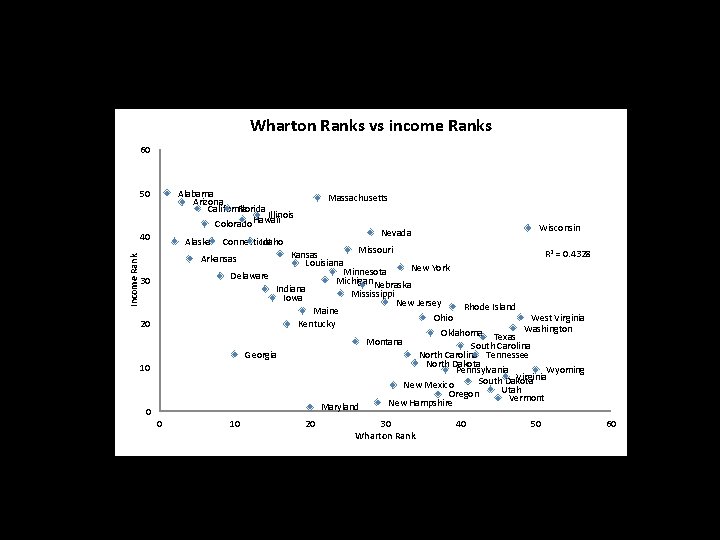 Wharton Ranks vs income Ranks 60 50 Alabama Arizona California Florida Illinois Colorado Hawaii