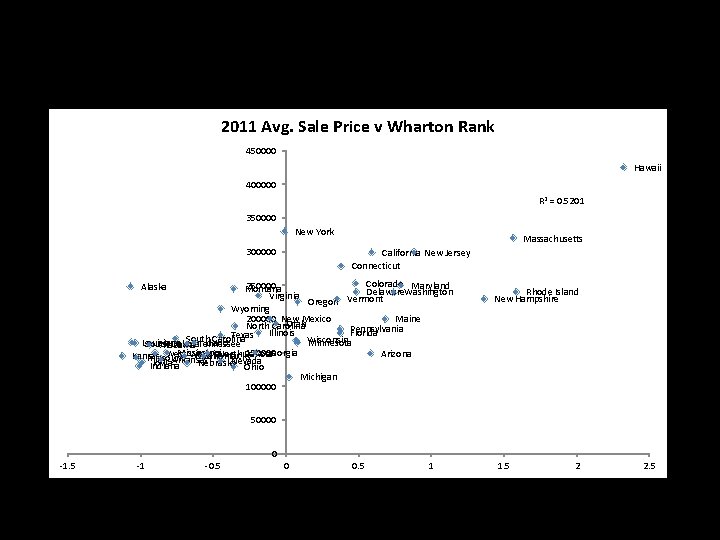 2011 Avg. Sale Price v Wharton Rank 450000 Hawaii 400000 R 2 = 0.