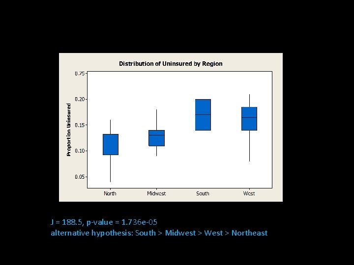 J = 188. 5, p-value = 1. 736 e-05 alternative hypothesis: South > Midwest