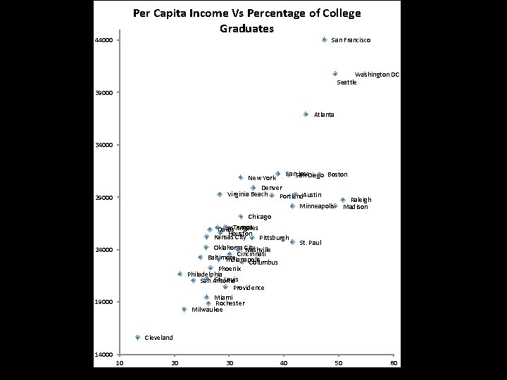 Per Capita Income Vs Percentage of College Graduates San Francisco 44000 Washington DC Seattle