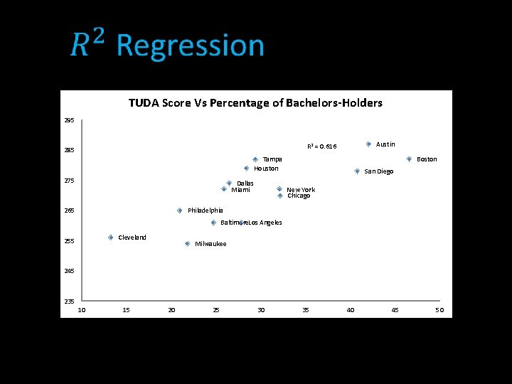  TUDA Score Vs Percentage of Bachelors-Holders 295 Austin R 2 = 0. 616