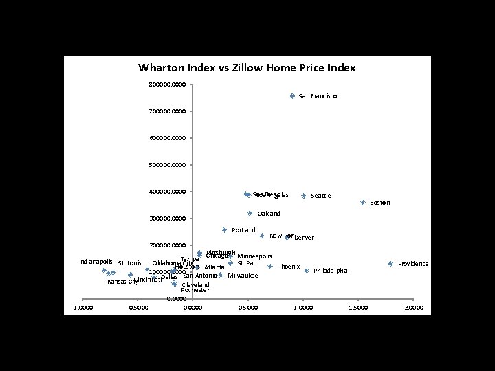 Wharton Index vs Zillow Home Price Index 800000 San Francisco 700000 600000 500000 400000