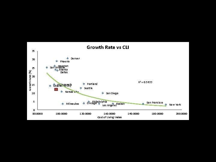 Growth Rate vs CLI 35 30 Growth Rate (%) 25 Phoenix Denver Houston San