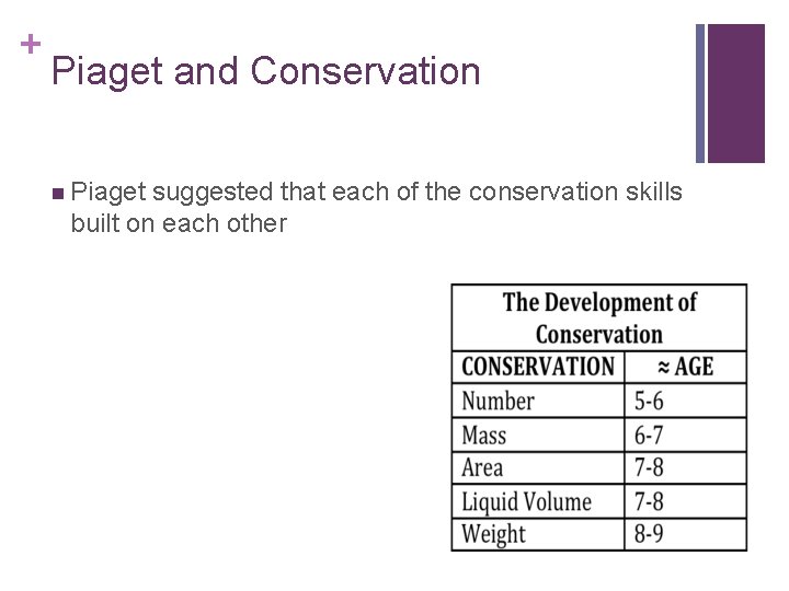 + Piaget and Conservation n Piaget suggested that each of the conservation skills built