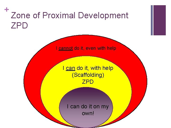 + Zone of Proximal Development ZPD I cannot do it, even with help I