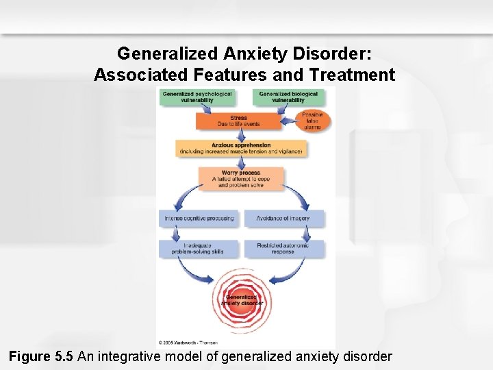 Generalized Anxiety Disorder: Associated Features and Treatment Figure 5. 5 An integrative model of