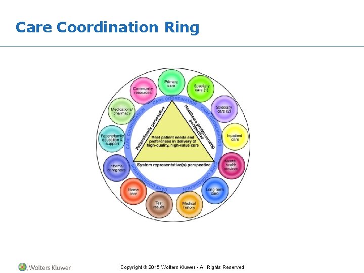 Care Coordination Ring Copyright © 2015 Wolters Kluwer • All Rights Reserved Care Coordination Ring Copyright © 2015 Wolters Kluwer • All Rights Reserved