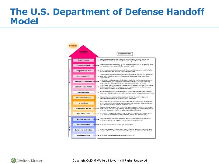The U. S. Department of Defense Handoff Model Copyright © 2015 Wolters Kluwer • The U. S. Department of Defense Handoff Model Copyright © 2015 Wolters Kluwer •