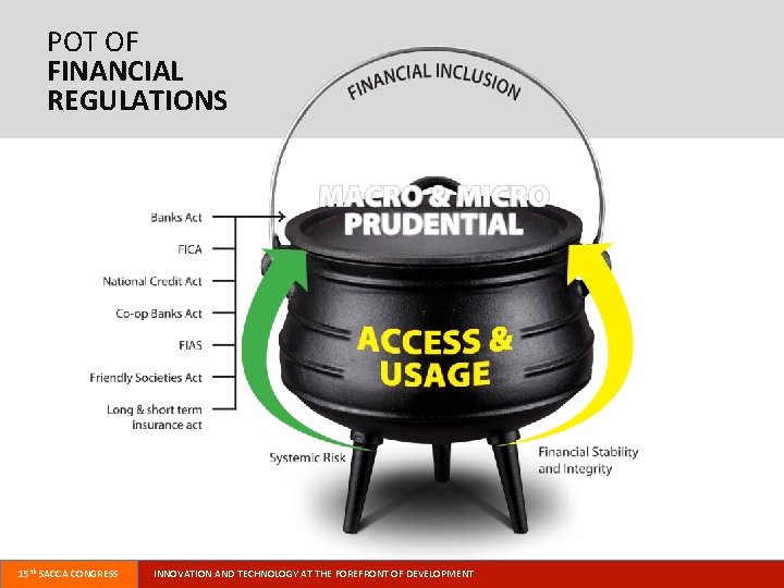 POT OF FINANCIAL REGULATIONS 15 th SACCA CONGRESS INNOVATION AND TECHNOLOGY AT THE FOREFRONT