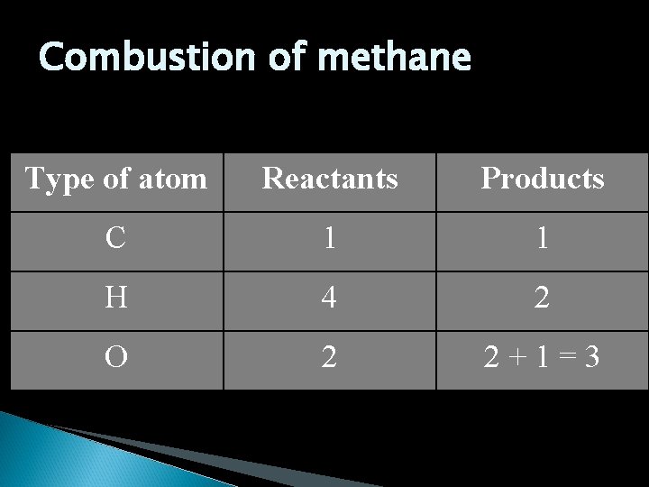 Combustion of methane Type of atom Reactants Products C 1 1 H 4 2