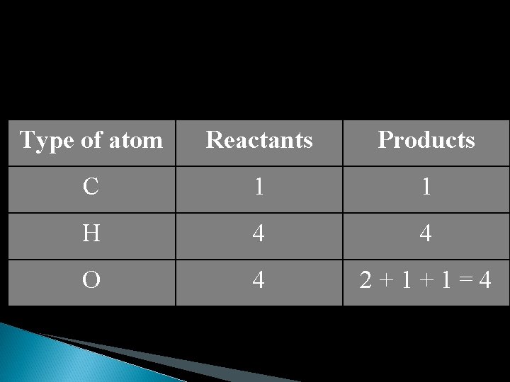 Type of atom Reactants Products C 1 1 H 4 4 O 4 2+1+1=4 Type of atom Reactants Products C 1 1 H 4 4 O 4 2+1+1=4