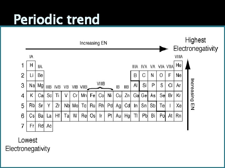 Periodic trend 