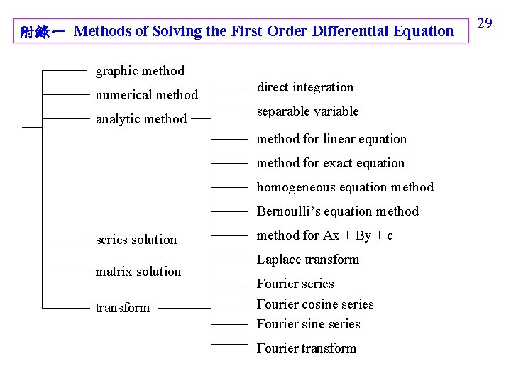 附錄一 Methods of Solving the First Order Differential Equation graphic method numerical method analytic